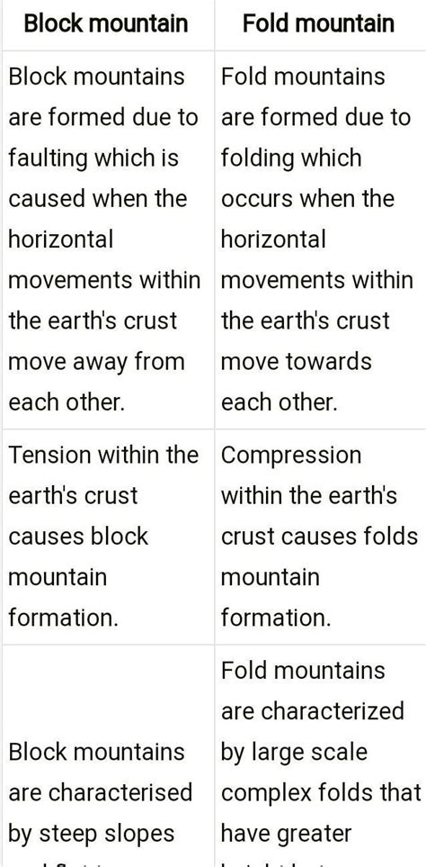 Distinguish between Block Mountain and fold mountain - Brainly.in
