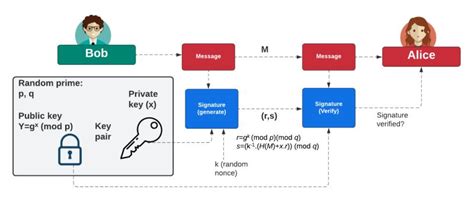 Image result for DSA Digital Signature Algorithm