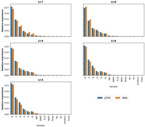 Estimation of Water Quality Parameters through a Combination of Deep ...