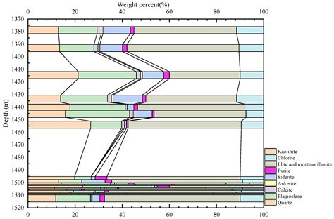 Geochemical Characteristics and Gas-Bearing Properties of Shale Gas in ...
