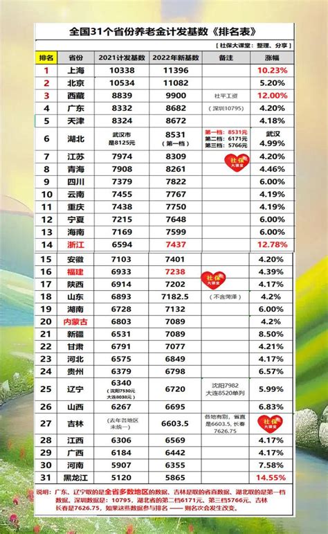 国家税务总局江苏省税务局网站 政策文件及解读 关于《2022年度社会保险有关基数的通知》的解读