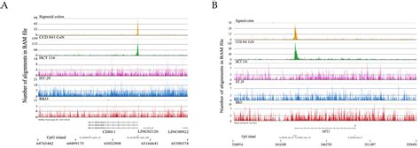 Differential H3K4me3 Domains in Normal and Colorectal Cancer Cells ...