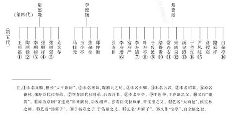 中国相声辈分排名表图（相声师承关系表）-四得网