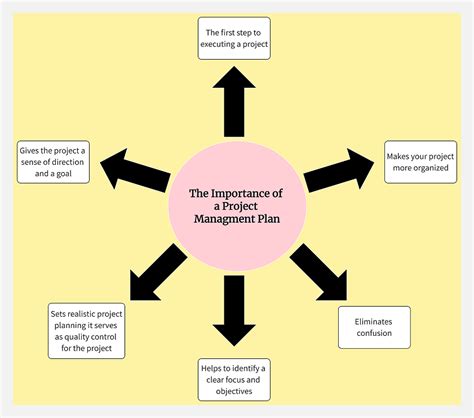 Image result for Project Management Plan