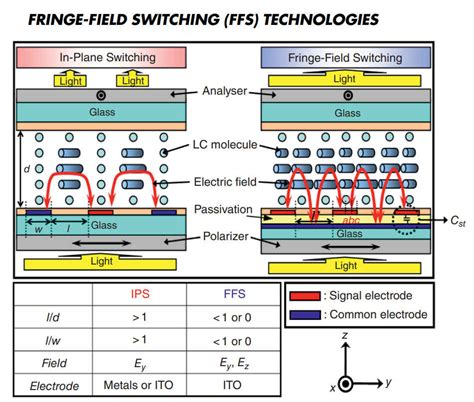What is FFS (Fringe Field Switching) LCD display used on Xiaomi Phones ...