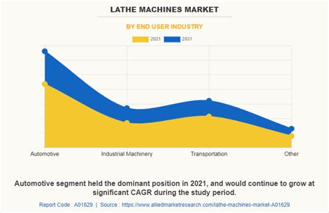 Lathe Machines Market Size, Share, Growth Outlook 2031