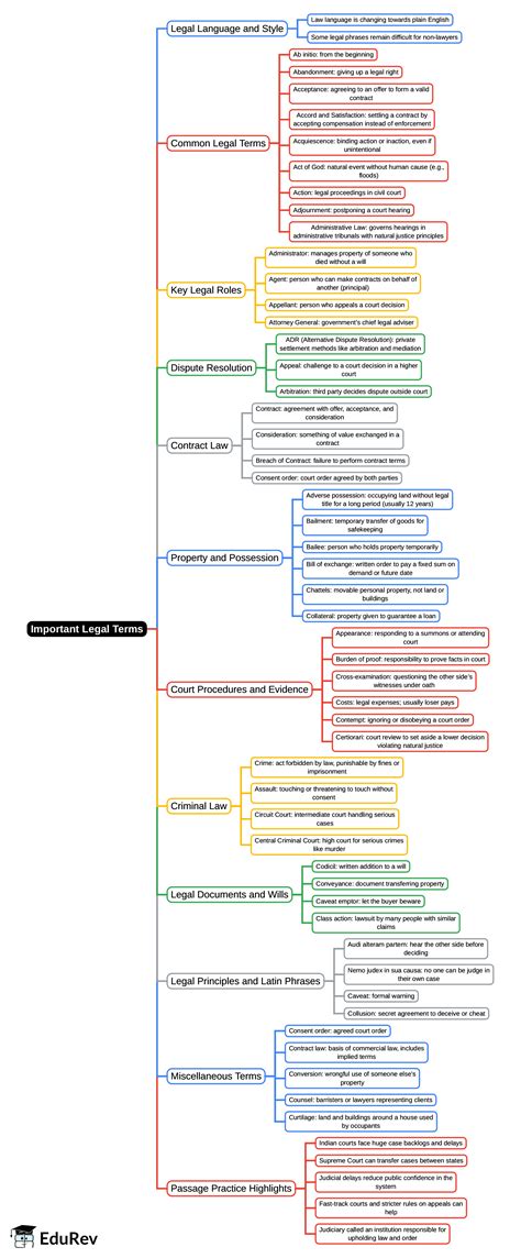 Mindmap: Important Legal Terms - Legal Reasoning for CLAT PDF Download