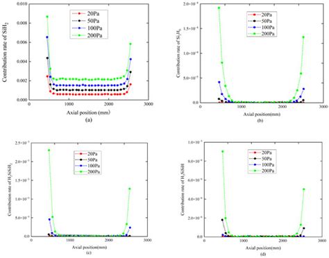 Deposition Contribution Rates and Simulation Model Refinement for ...
