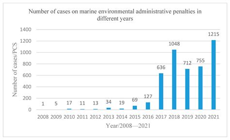 Daily Penalty System under Revision of the Marine Environment ...