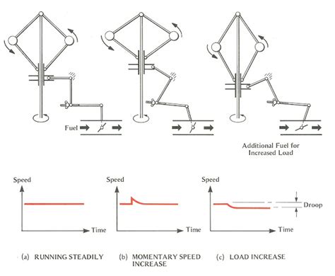 How Portable Generator Controlimg the Speed 的图像结果