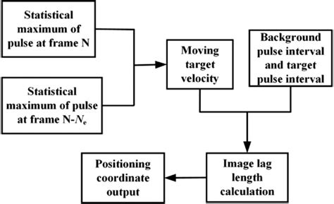 Image result for Target Tracking Algorithm