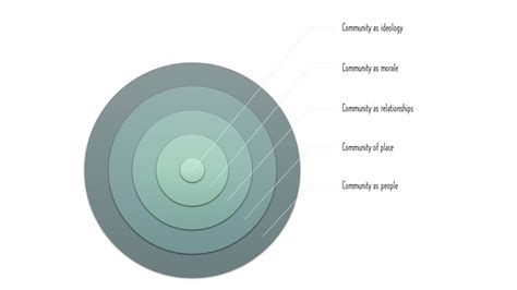 Image result for Community Social Development Model
