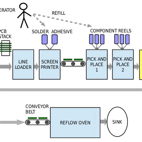 Electronics Assembly Line 的图像结果