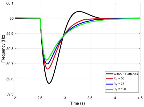Grid-Connected Photovoltaic Systems with Energy Storage for Ancillary ...
