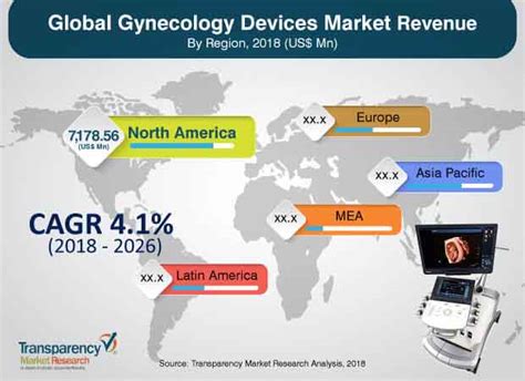 Gynecology Devices Market Have High Growth But May Foresee Even Higher ...