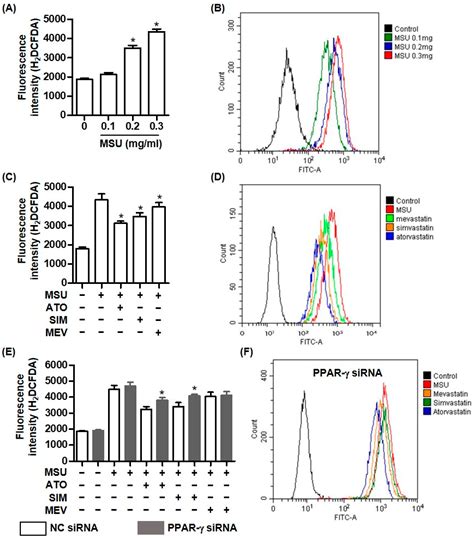 HMG-CoA Reductase Inhibitors Suppress Monosodium Urate-Induced NLRP3 ...