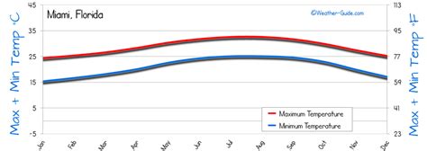 Miami Weather Averages