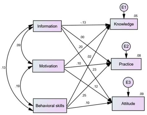 Knowledge, Attitude, and Practice of Adolescent Girls towards Reducing ...