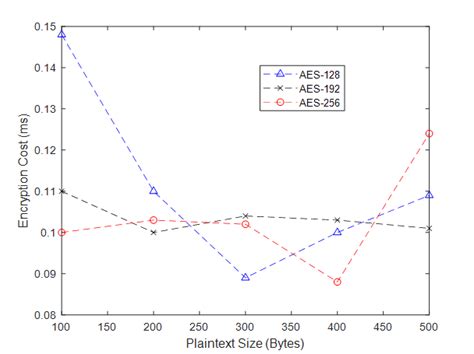 Image result for GF Multiplication in AES-GCM Python Code