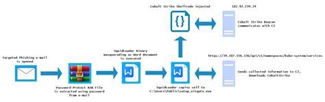 Threat Analysis: SquidLoader - Still Swimming Under the Radar