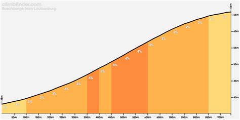 Buschberge vanuit Louisenburg - Profiel van de beklimming