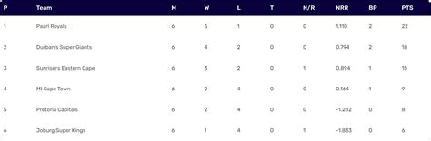 SA20 2024 Points Table: Updated standings after Pretoria Capitals vs ...