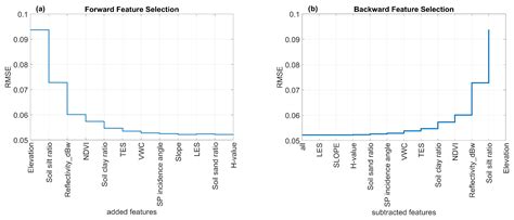 Machine Learning-Based CYGNSS Soil Moisture Estimates over ISMN sites ...