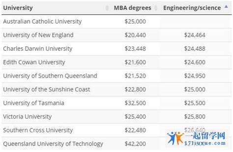 澳洲学费大揭秘，最贵最便宜的大学安利来一波！