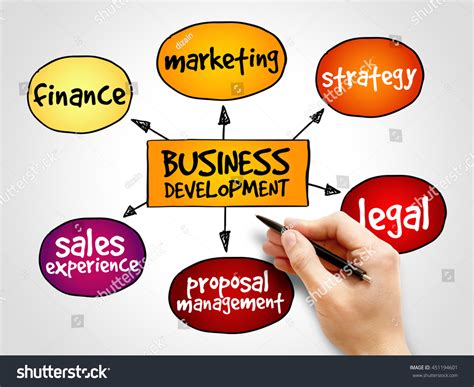 Business Development Mind Map 的图像结果