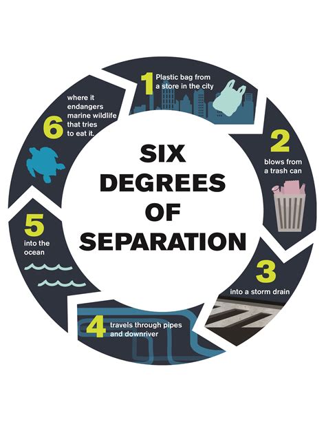 Six Degrees Of Separation Quotes