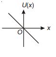 On a particle placed at origin a variable force F=-a x (where a is a ...