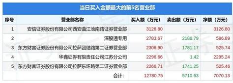 12月12日上海凯宝（300039）龙虎榜数据：北向资金净买入596.89万元_中药_指标_沪深交易所