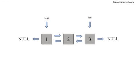 Image result for Reverse a Doubly Linked List Java