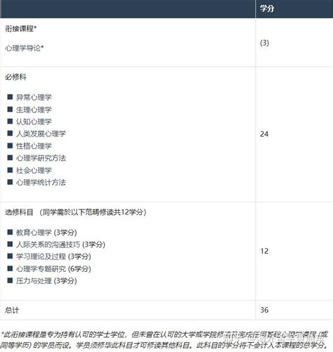 心理学申硕经验 | 考研失利，斩获香港中文大学应用心理硕士，跨专业就要读心理学 - 知乎