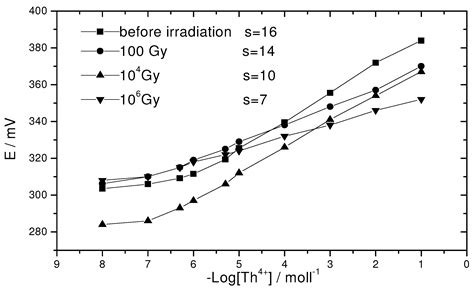 A Novel Coated Graphite Rod Th(IV) Ion Selective Electrode Based On ...