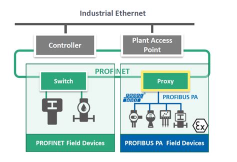 Image result for How Does Profinet Work