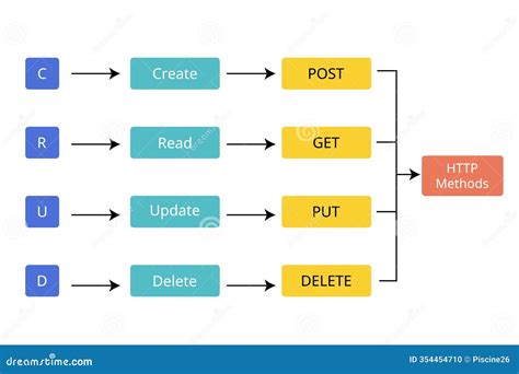 Image result for API Get Post Put