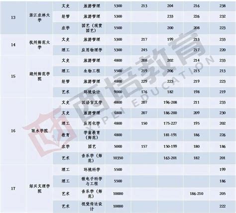 浙江大学各专业录取分数线2022是多少分？附浙江大学的王牌专业排名-高考100