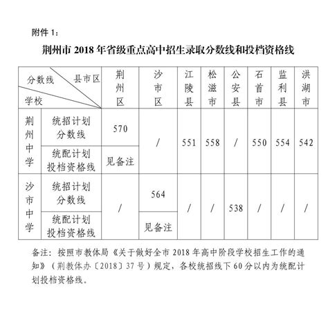 荆州市省级重点、示范高中录取分数线公布了