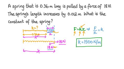 Image result for Spring Constant Equation