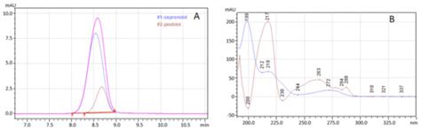 Beta-Blocker Separation on Phosphodiester Stationary Phases—The ...
