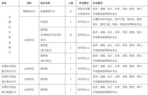 无锡农村商业银行2021年春季校园招聘简章