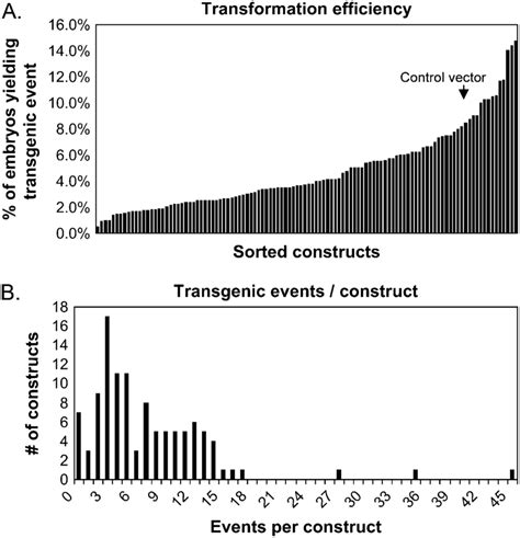 Image result for Transformation Efficiency Formula