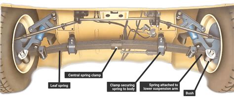 Image result for Leaf Spring Suspension Working Animation