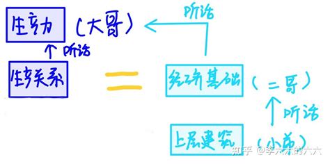 一张图看懂生产力与生产关系、经济基础与上层建筑的关系 - 知乎