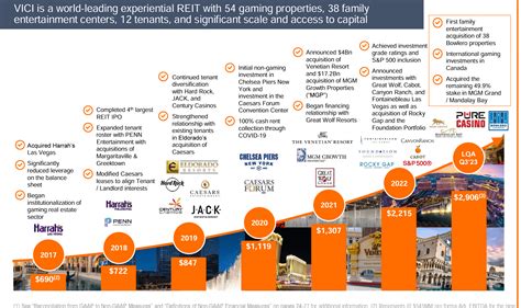 VICI Properties: Buy For Double-Digit Per Annum Return Potential (NYSE ...