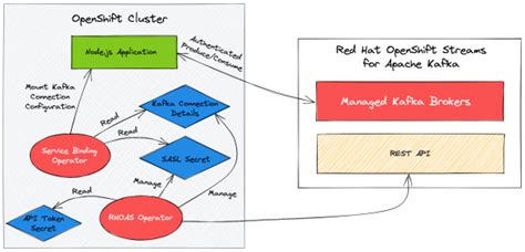 Connect Node.js to OpenShift Streams for Apache Kafka | Red Hat Developer
