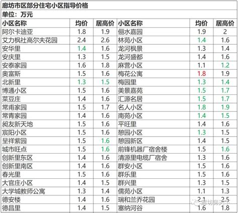 最新一周廊坊小区房价！23小区价格下调，仅1个价格上涨..._房地产业