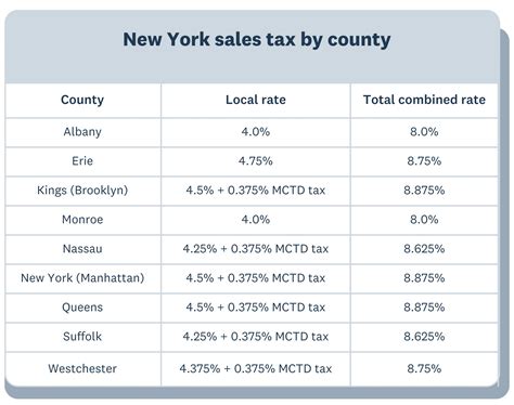 New York sales tax rates, rules, and how to calculate | Xero US