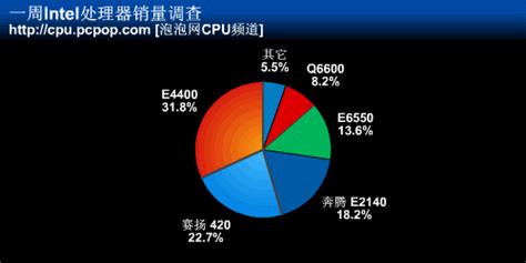 cpu价格排行_CPU每周降价排行 E6版3000 狂跌90元_中国排行网